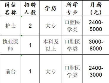 淄川洪山伟芳口腔诊所招聘护士,执业医师,前台