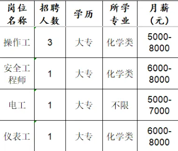 淄博正拓气体有限公司招聘操作工,安全工程师,电工,仪表工