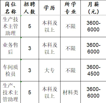 淄博双马新材料科技股份有限公司招聘生产技术主管,业务售后,车间质检员,生产技术主管助理