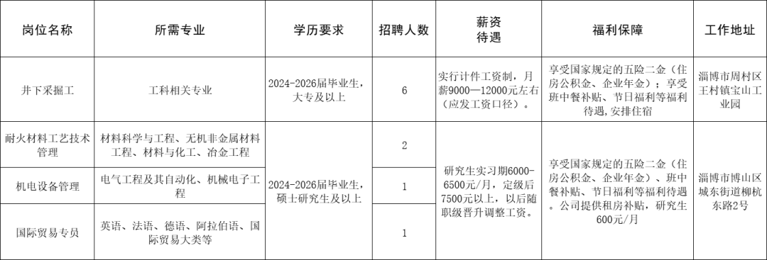 山东耐火材料集团有限公司招聘井下采掘工,耐火材料工艺技术管理,机电设备管理,国际贸易专员