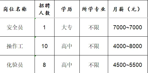 山东宝塔新能源有限公司招聘安全员,操作工,化验员
