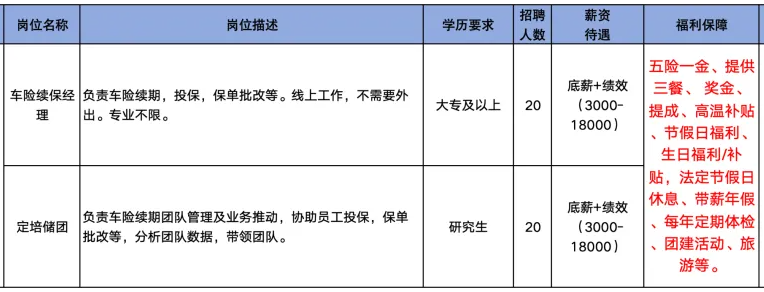 太平洋保险在线服务科技有限公司山东分公司招聘车险续保经理,定培储团