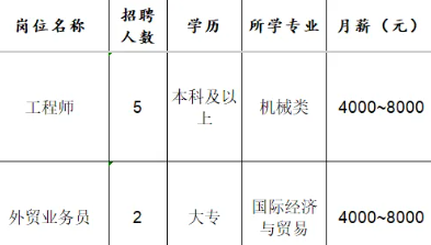 淄博宏承汽车配件有限公司招聘工程师,外贸业务员