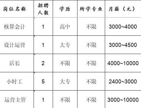 淄博瑞隆食品有限公司招聘核算会计,设计运营,店长,小时工,运营主管