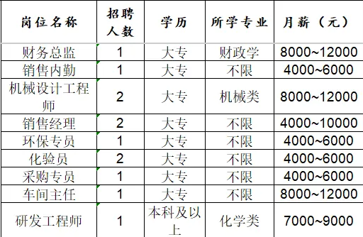 山东嘉盛博纳环保科技有限公司招聘财务总监,销售内勤,机械设计,销售经理,环保专员,化验员,采购专员,车间主任,研发工程师