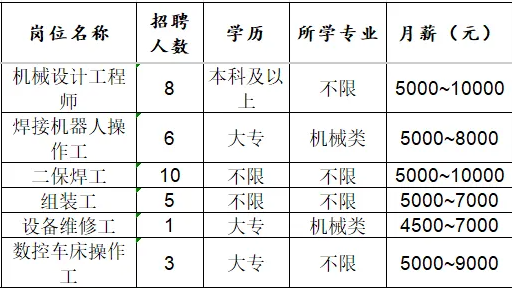 山东佳能科技股份有限公司招聘机械设计工程师,焊接机器人操作工,二保焊工,设备维修工,数控车床操作工