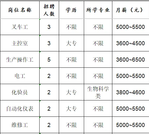 鲁维制药集团有限公司招聘叉车工,主控室,生产操作工,电工,化验员,自动化仪表,维修工