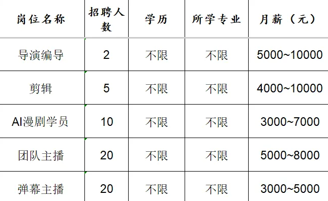 淄博铭星网络科技有限公司招聘导演编导,剪辑,ai漫剧学员,团队主播,弹幕主播