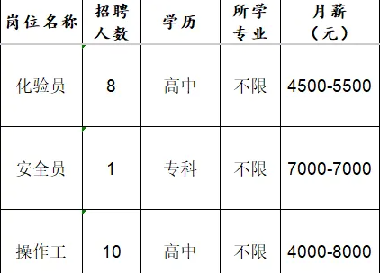 山东宝塔新能源有限公司招聘化验员,安全员,操作工