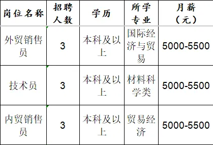 山东创大钢丝制品有限公司招聘外贸销售,技术员,内贸销售员