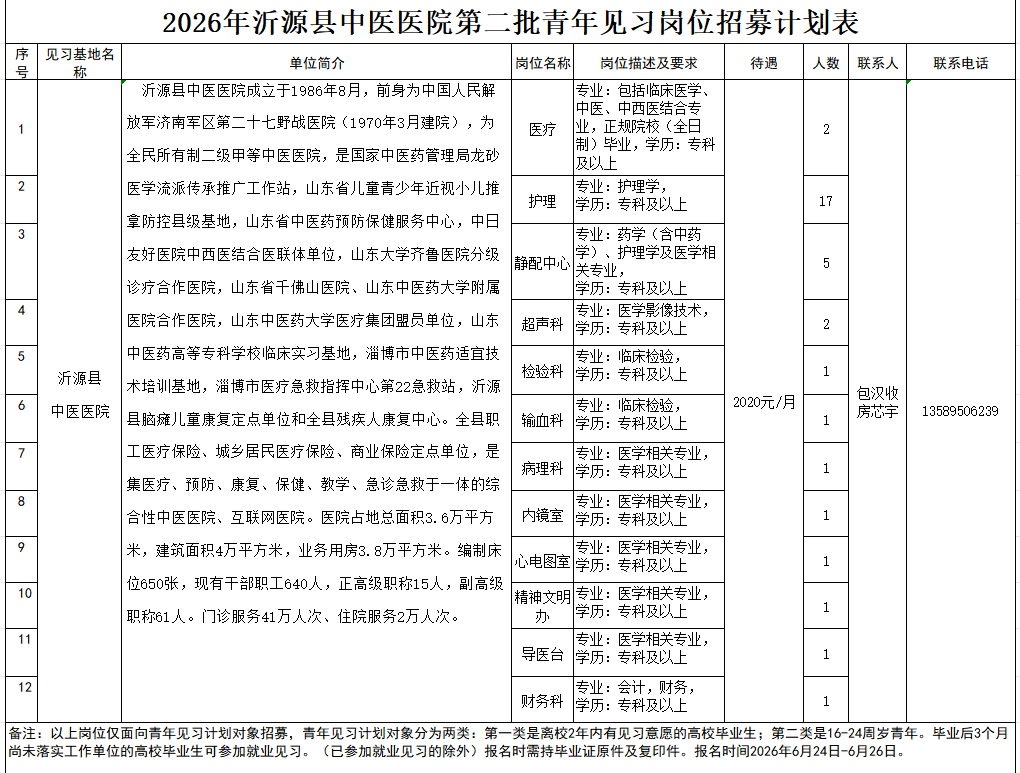 2026年沂源县中医医院第二批青年见习岗位招募计划表