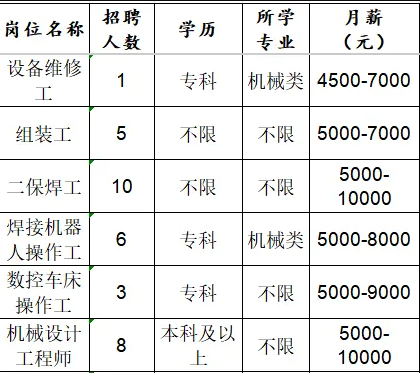 山东佳能科技股份有限公司招聘设备维修工,组装工,二保焊工,操作工,机械设计工