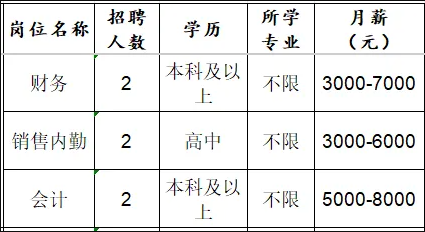 山东铭城环保新材料科技有限公司招聘财务,销售内勤,会计