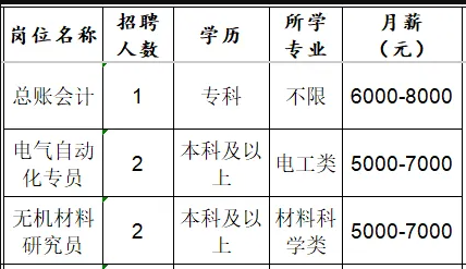 山东圣澳电瓷科技有限公司招聘总账会计,电气自动化专员,无机材料研究员