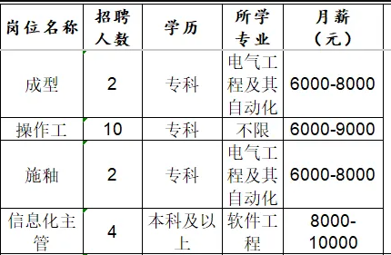 山东淄博电瓷厂股份有限公司招聘成型工,操作工,信息化主管等人才