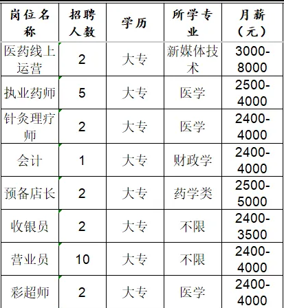 淄博济民堂医药连锁有限公司招聘医药线上运营,执业药师,针灸理疗师,会计,店长,收银员,营业员,彩超师