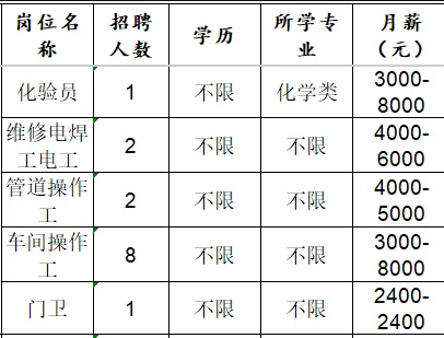 淄博金冠新材料科技有限公司招聘化验员,维修电焊工,电工,操作工,门卫