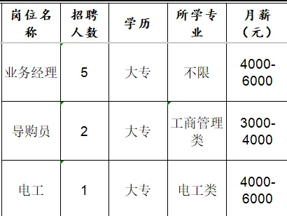 淄博金狮王科技陶瓷集团有限公司招聘业务经理,导购员,电工