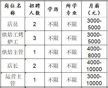 淄博瑞隆食品有限公司招聘店员,烘焙工烤炉工,烘焙主管,店长,运营主管