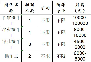 淄博盛永汽车零部件有限公司招聘操作工
