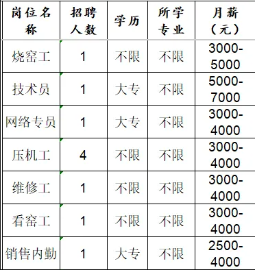 淄博煜城陶瓷科技有限公司招聘烧窑工,技术员,网络专员,压机工,维修工,看窑工,销售内勤