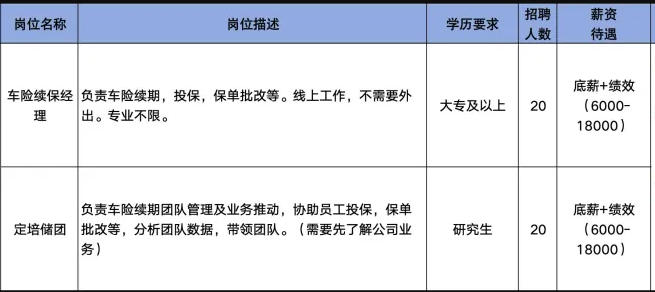 太平洋保险在线服务科技有限公司山东分公司招聘车险续保经理,定培储团