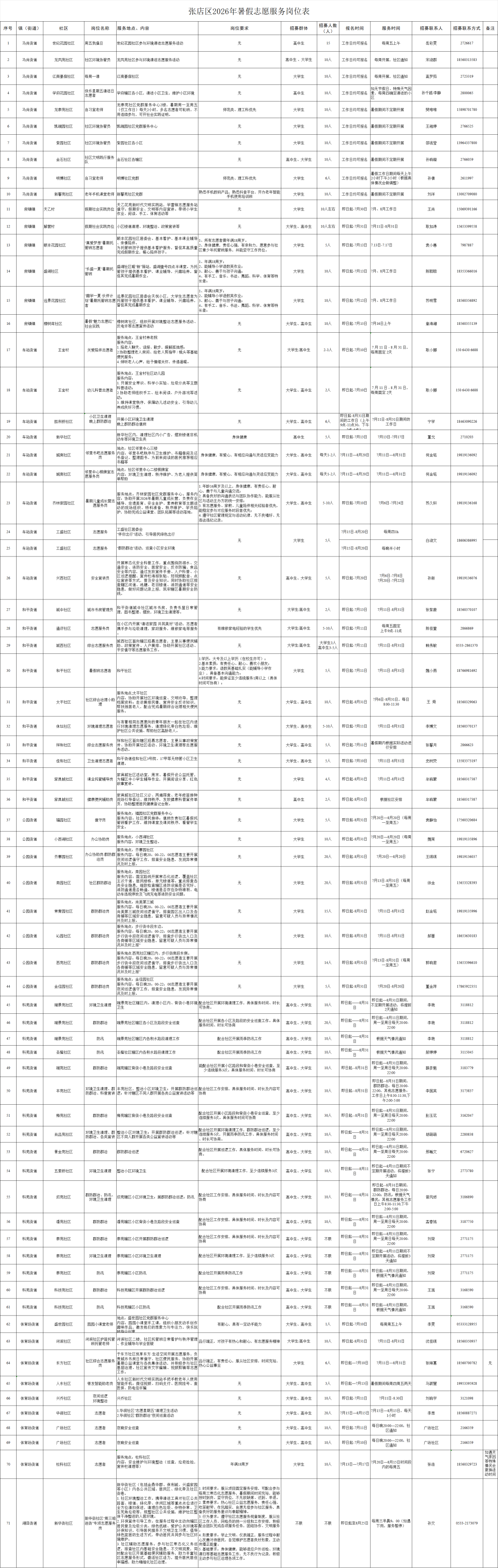 张店区发布2026年暑期志愿服务岗位,现面向辖区青少年,公开招募暑期志愿服务志愿者。