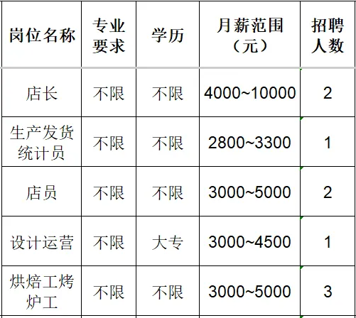 淄博瑞隆食品有限公司招聘店长,统计员,店员,设计运营,烤炉工