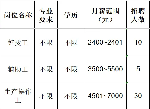鲁泰纺织股份有限公司招聘整汤工,辅助工,生产操作工