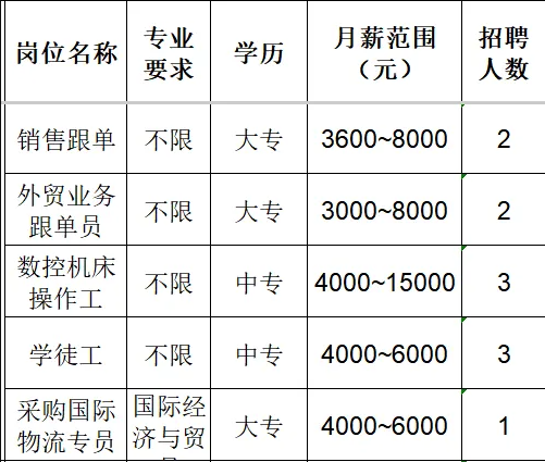 淄博齐霖精密制造有限公司招聘销售跟单,外贸业务跟单员,数控机床操作工,学徒工,采购国际物流专员