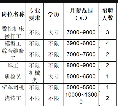 山东必拓重工有限公司招出操作工,模型工,综合维修工,焊工,质检员,铲车司机,浇铸工