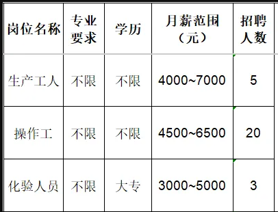 山东英吉新材料有限公司招聘生产工人,操作工,化验人员