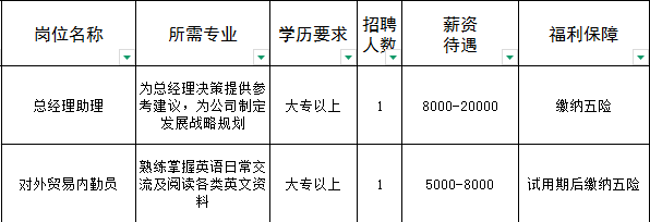 山东晶科绿色链动产业发展有限公司招聘总经理助理,对外贸易内勤员