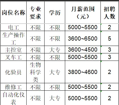 鲁维制药集团有限公司招聘电工,生产操作工,主控室,叉车工,化验员,维修工,自动化仪表工