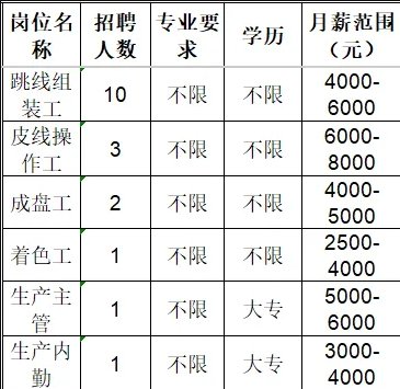 山东华新通信科技有限公司招聘组装工,操作工,成盘工,着色工,生产主管,生产内勤