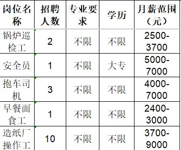 山东林源包装科技有限公司招聘巡检工,安全员,抱车司机,面食工,操作工