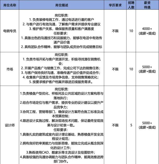淄博尚品益家装饰有限公司招聘电销专员,市场人员,设计师