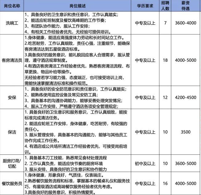 淄博民泰玺悦国际大饭店有限公司招聘洗碗工,客房清洁员,安保,保洁,厨房打荷,切配,餐饮服务员