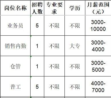 山东哈特传动科技有限公司招聘业务员,销售内勤,仓管,普工