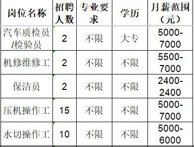淄博汇总汽车零部件有限公司招聘汽车质检员,检验员,机修维修工,保洁员,压机操作工,水切操作工